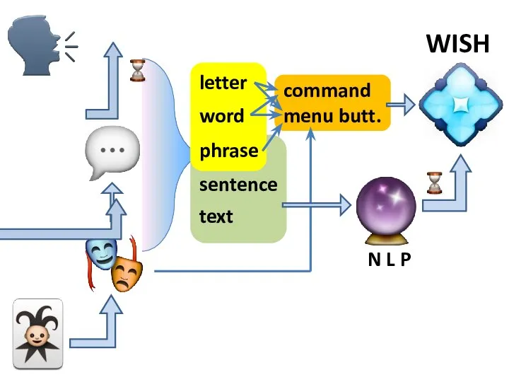 WISH word letter text phrase sentence command menu butt. N L P