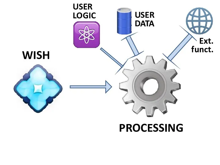 WISH PROCESSING USER LOGIC USER DATA Ext. funct.