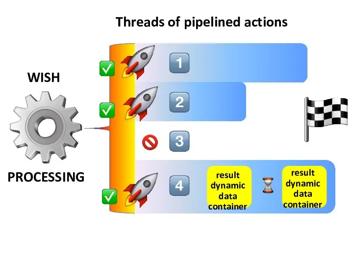 PROCESSING WISH Threads of pipelined actions result dynamic data container result dynamic data container