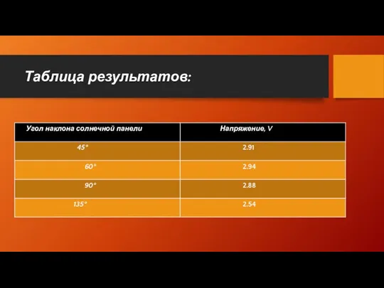 Таблица результатов: