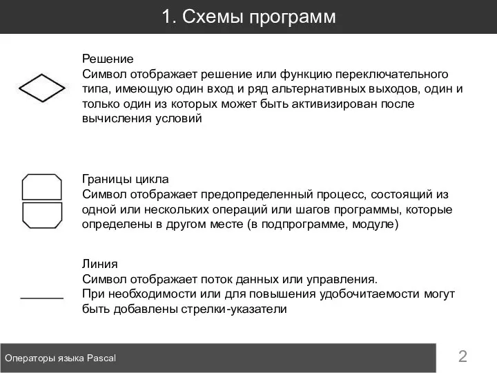 1. Схемы программ Операторы языка Pascal Решение Символ отображает решение или функцию