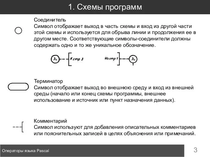 1. Схемы программ Операторы языка Pascal Соединитель Символ отображает выход в часть