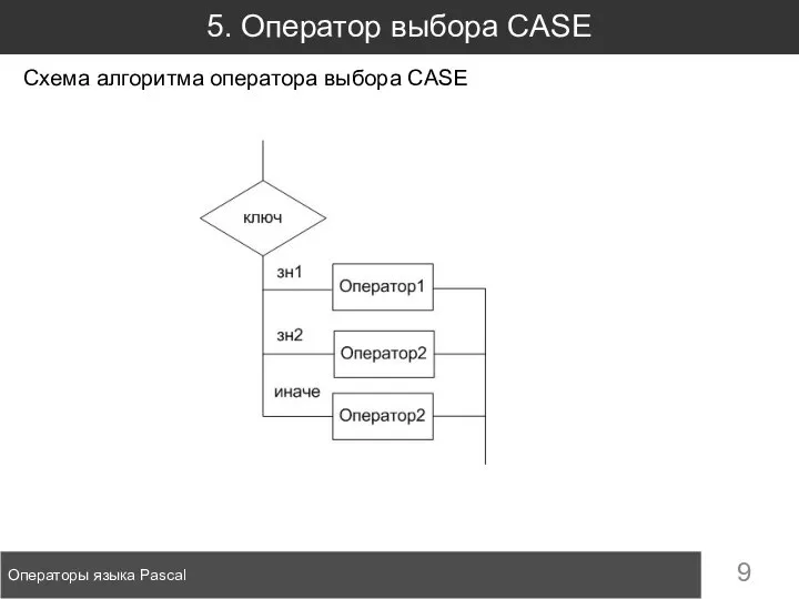 5. Оператор выбора CASE Операторы языка Pascal Схема алгоритма оператора выбора CASE