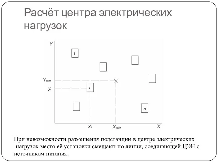 Расчёт центра электрических нагрузок При невозможности размещения подстанции в центре электрических нагрузок