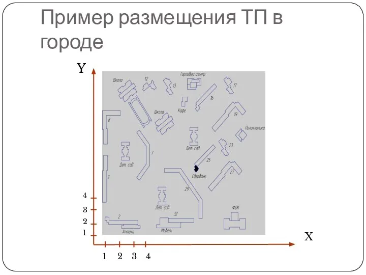 Пример размещения ТП в городе Y Х 1 2 3 4 1 2 3 4