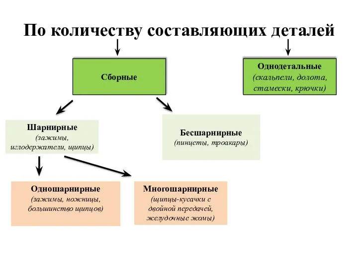 По количеству составляющих деталей Однодетальные (скальпели, долота, стамески, крючки) Сборные Бесшарнирные (пинцеты,