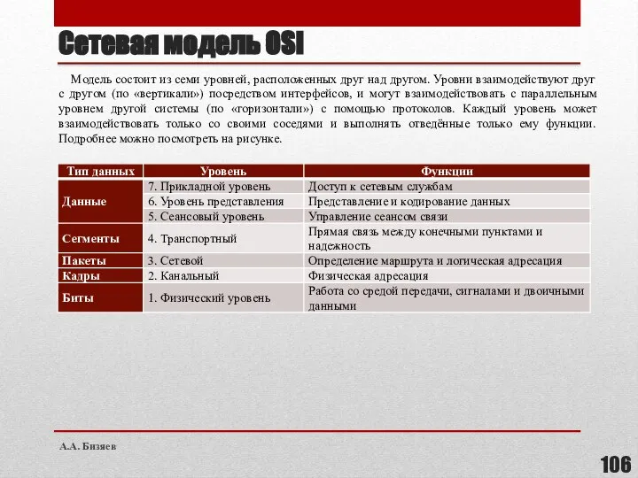 Сетевая модель OSI Модель состоит из семи уровней, расположенных друг над другом.