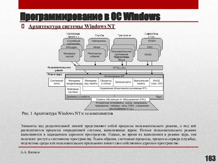 Программирование в ОС Windows Архитектура системы Windows NT Элементы над разделительной линией