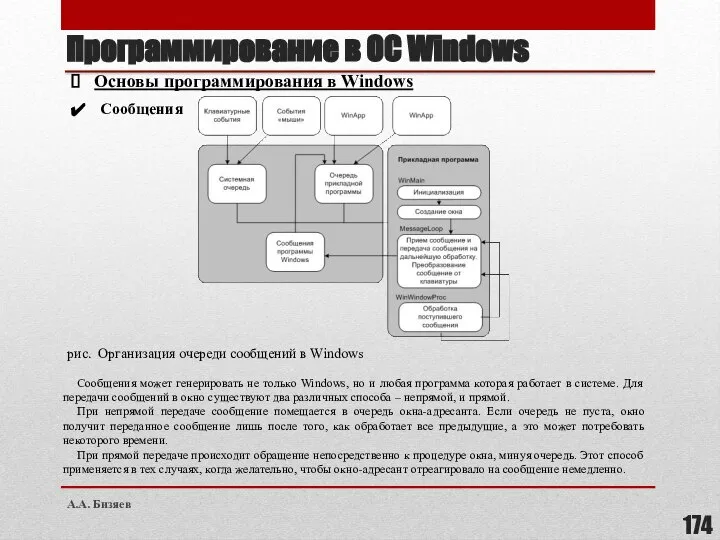 Программирование в ОС Windows Основы программирования в Windows Сообщения рис. Организация очереди