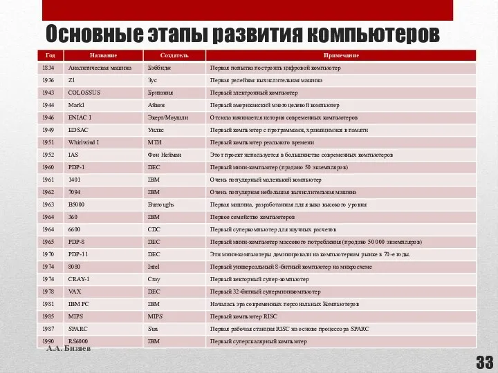 Основные этапы развития компьютеров А.А. Бизяев