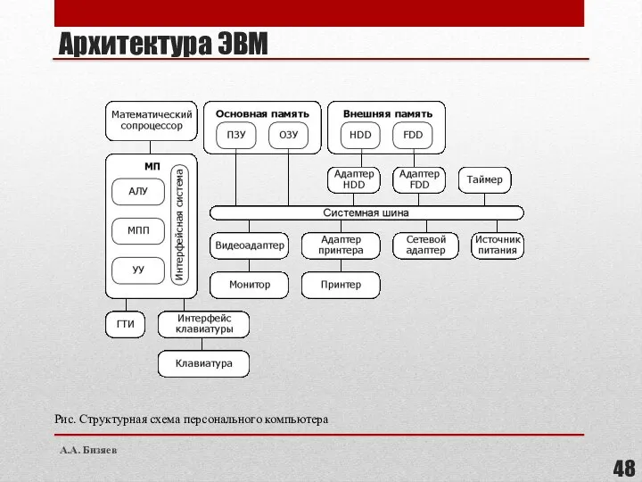 Архитектура ЭВМ Рис. Структурная схема персонального компьютера А.А. Бизяев