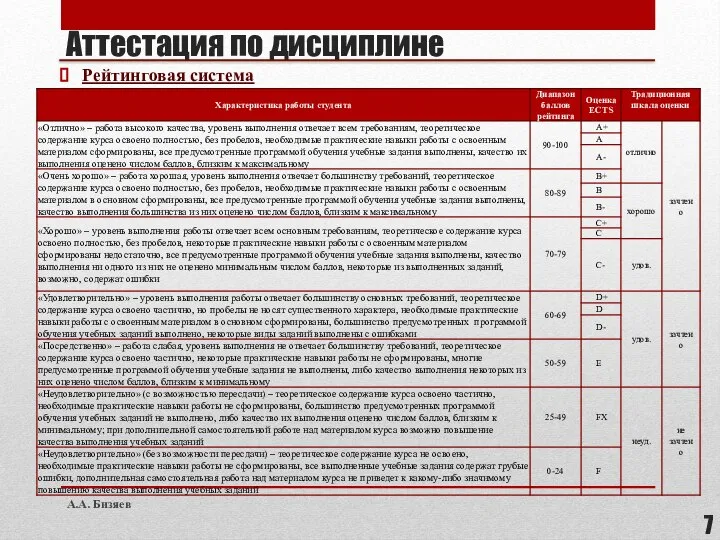 Аттестация по дисциплине Рейтинговая система А.А. Бизяев
