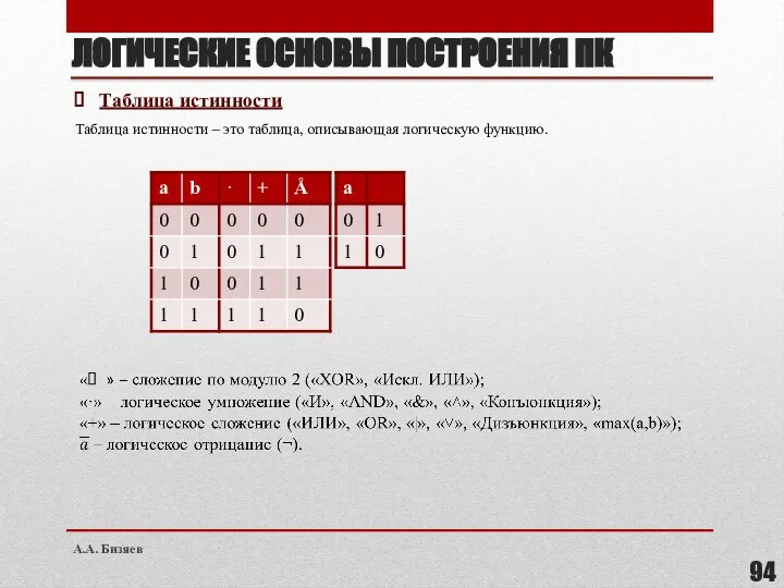 ЛОГИЧЕСКИЕ ОСНОВЫ ПОСТРОЕНИЯ ПК Таблица истинности Таблица истинности – это таблица, описывающая логическую функцию. А.А. Бизяев