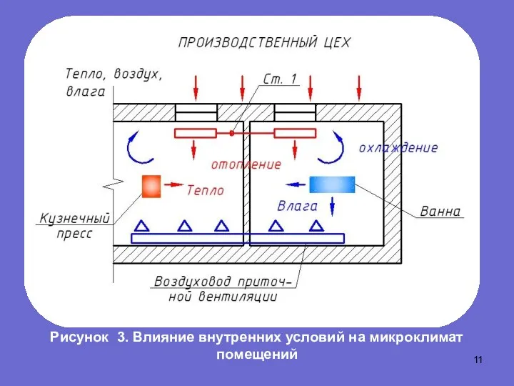 Рисунок 3. Влияние внутренних условий на микроклимат помещений