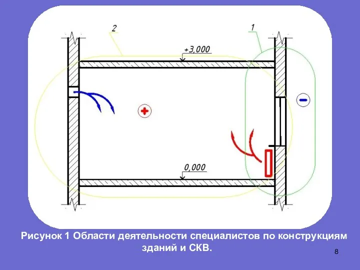 Рисунок 1 Области деятельности специалистов по конструкциям зданий и СКВ.