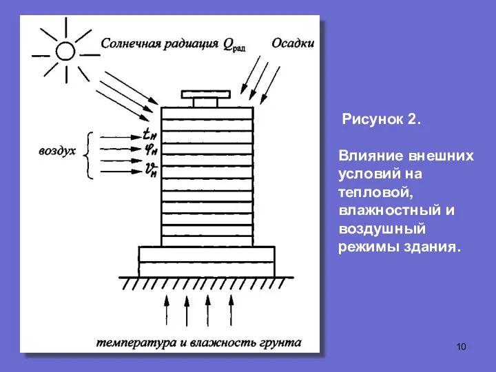 Рисунок 2. Влияние внешних условий на тепловой, влажностный и воздушный режимы здания.