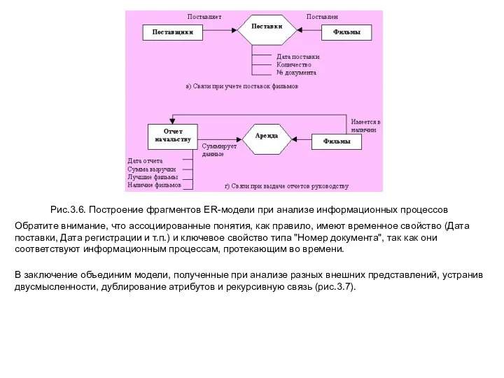 Рис.3.6. Построение фрагментов ER-модели при анализе информационных процессов Обратите внимание, что ассоциированные