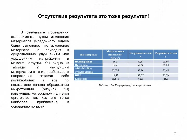 Отсутствие результата это тоже результат! В результате проведения эксперимента путем изменения материалов