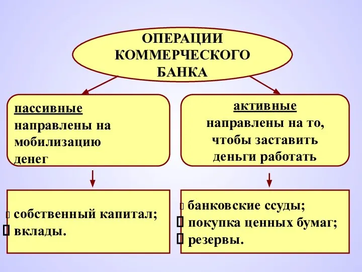 ОПЕРАЦИИ КОММЕРЧЕСКОГО БАНКА пассивные направлены на мобилизацию денег активные направлены на то,