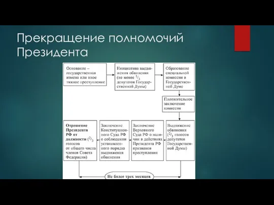 Прекращение полномочий Президента