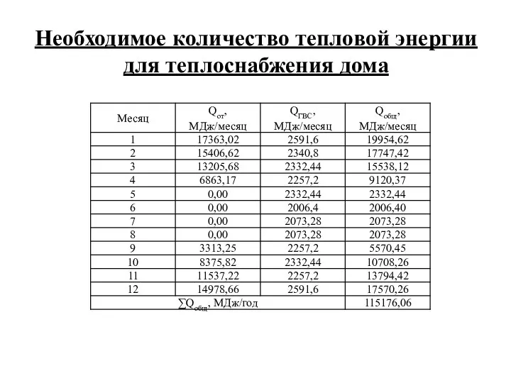 Необходимое количество тепловой энергии для теплоснабжения дома