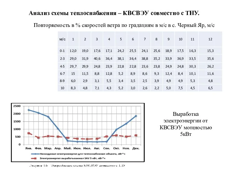 Анализ схемы теплоснабжения – КВСВЭУ совместно с ТНУ. Повторяемость в % скоростей