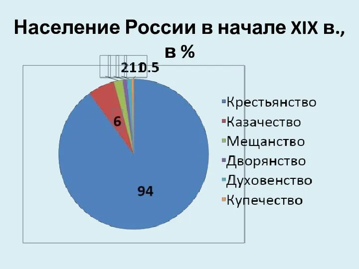 Население России в начале XIX в., в %