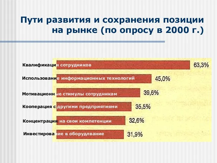 Пути развития и сохранения позиции на рынке (по опросу в 2000 г.)