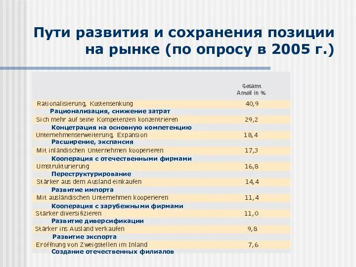 Рационализация, снижение затрат Концетрация на основную компетенцию Расширение, экспансия Кооперация с отечественными