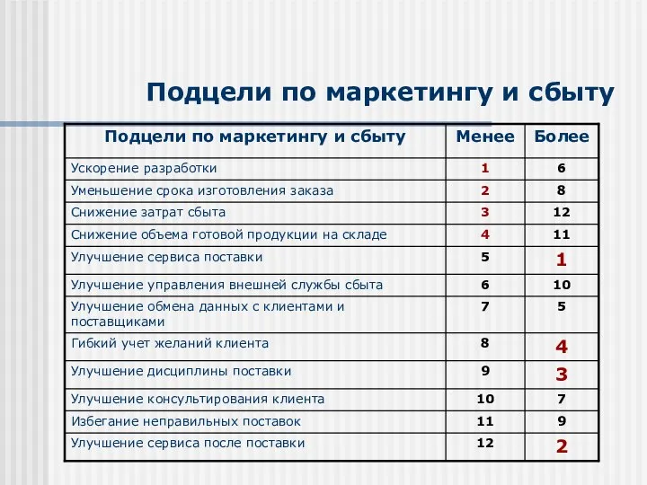 Подцели по маркетингу и сбыту