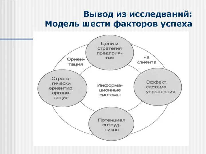 Вывод из исследваний: Модель шести факторов успеха