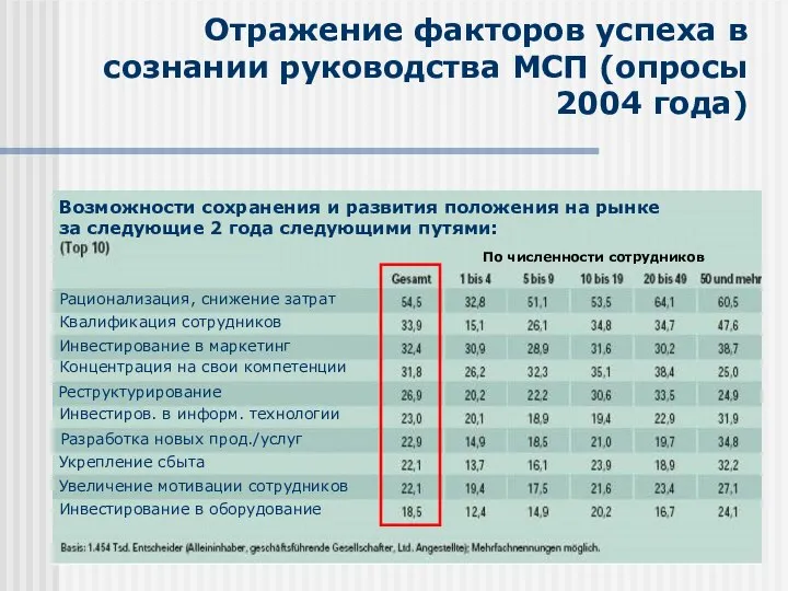 Отражение факторов успеха в сознании руководства МСП (опросы 2004 года) Возможности сохранения