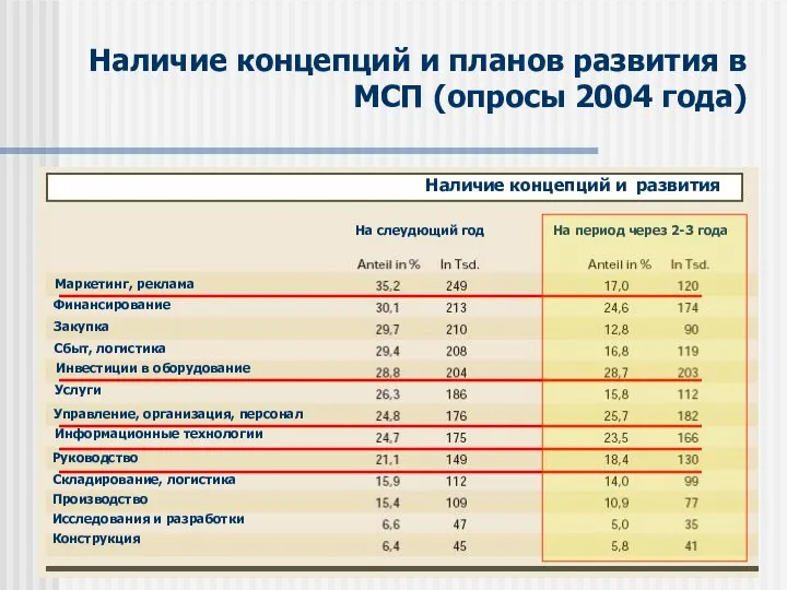 Наличие концепций и планов развития в МСП (опросы 2004 года) Наличие концепций