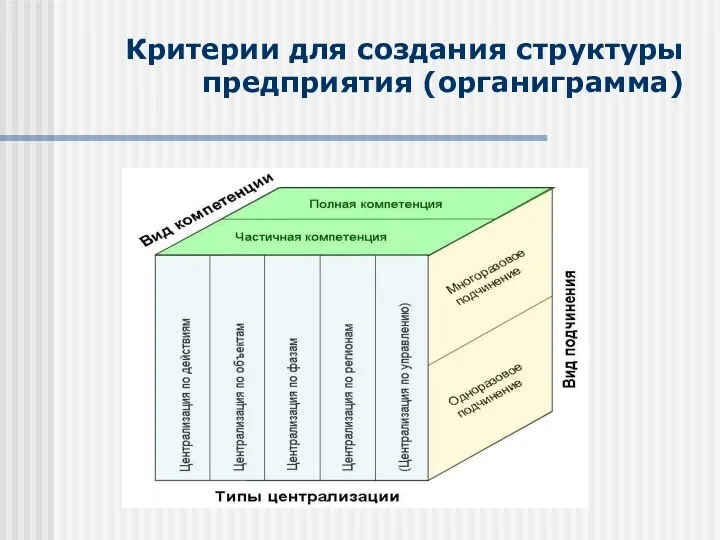 Критерии для создания структуры предприятия (органиграмма)