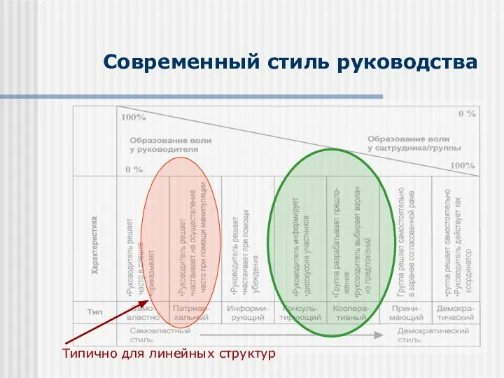 Современный стиль руководства Типично для линейных структур