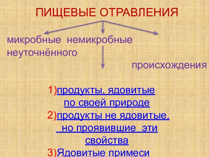 ПИЩЕВЫЕ ОТРАВЛЕНИЯ микробные немикробные неуточнённого происхождения 1)продукты, ядовитые по своей природе 2)продукты