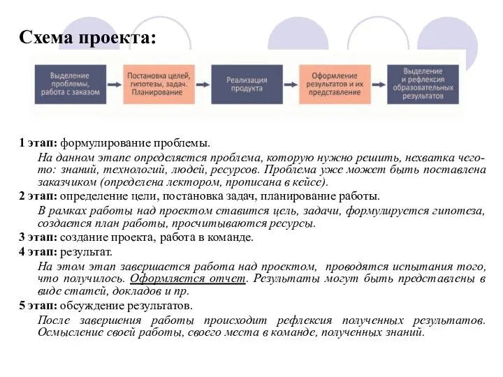 Схема проекта: 1 этап: формулирование проблемы. На данном этапе определяется проблема, которую