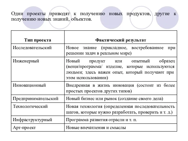 Одни проекты приводят к получению новых продуктов, другие к получению новых знаний, объектов.