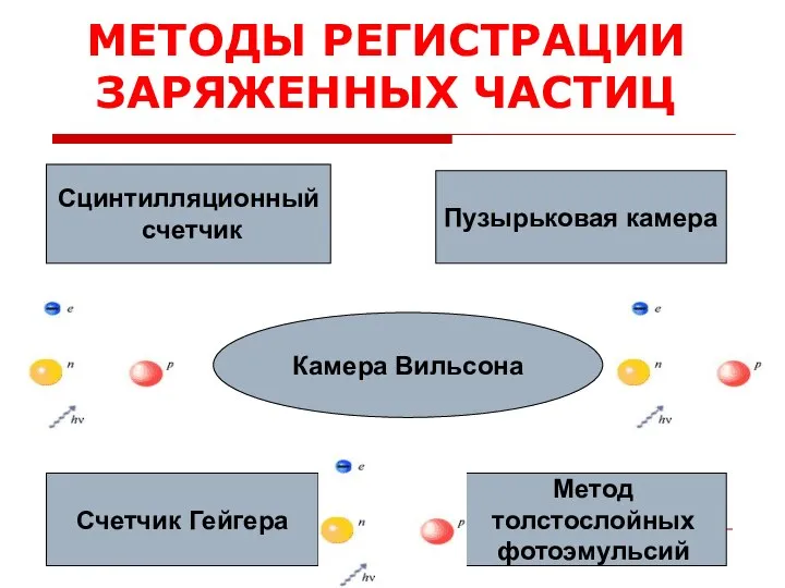 МЕТОДЫ РЕГИСТРАЦИИ ЗАРЯЖЕННЫХ ЧАСТИЦ Сцинтилляционный счетчик Пузырьковая камера Камера Вильсона Счетчик Гейгера Метод толстослойных фотоэмульсий