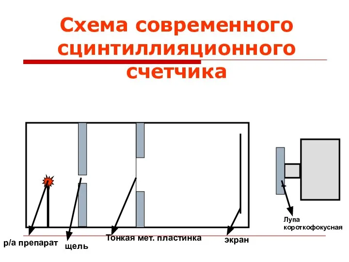 экран Лупа короткофокусная Тонкая мет. пластинка щель р/а препарат Схема современного сцинтиллияционного счетчика