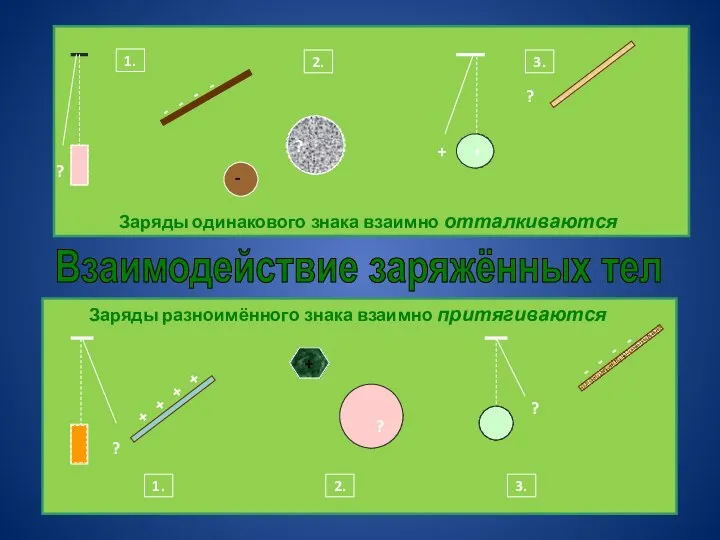 Взаимодействие заряжённых тел Заряды одинакового знака взаимно отталкиваются Заряды разноимённого знака взаимно