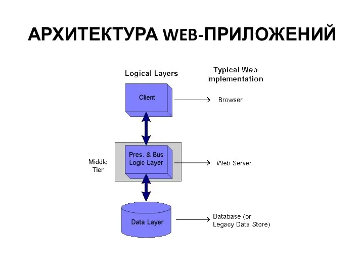 АРХИТЕКТУРА WEB-ПРИЛОЖЕНИЙ