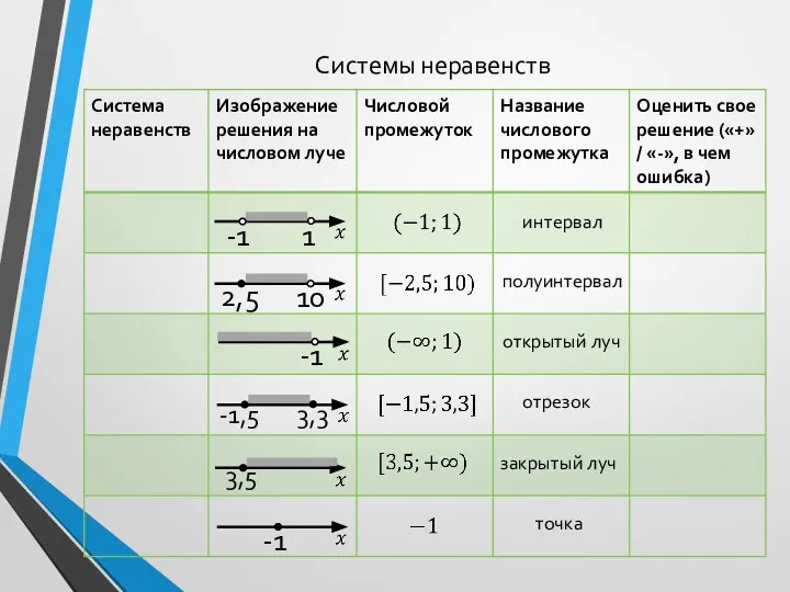 Системы неравенств интервал полуинтервал открытый луч отрезок точка закрытый луч