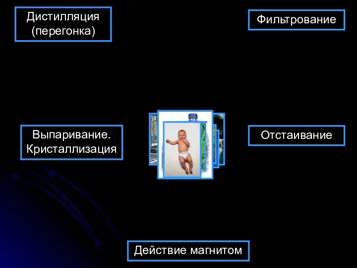 Действие магнитом Выпаривание. Кристаллизация Дистилляция (перегонка) Фильтрование Отстаивание