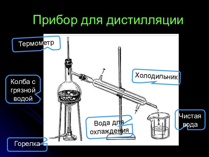 Прибор для дистилляции Термометр Холодильник Чистая вода Вода для охлаждения Колба с грязной водой Горелка