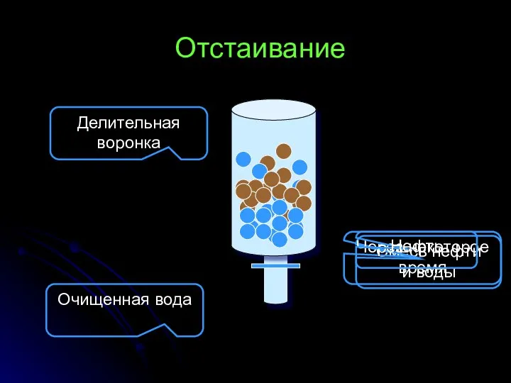 Отстаивание Смесь нефти и воды Через некоторое время Нефть Очищенная вода Делительная воронка