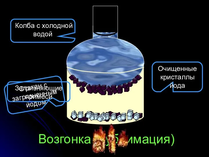 Возгонка (сублимация) Стакан с загрязненным йодом Загрязняющие примеси Колба с холодной водой Очищенные кристаллы йода