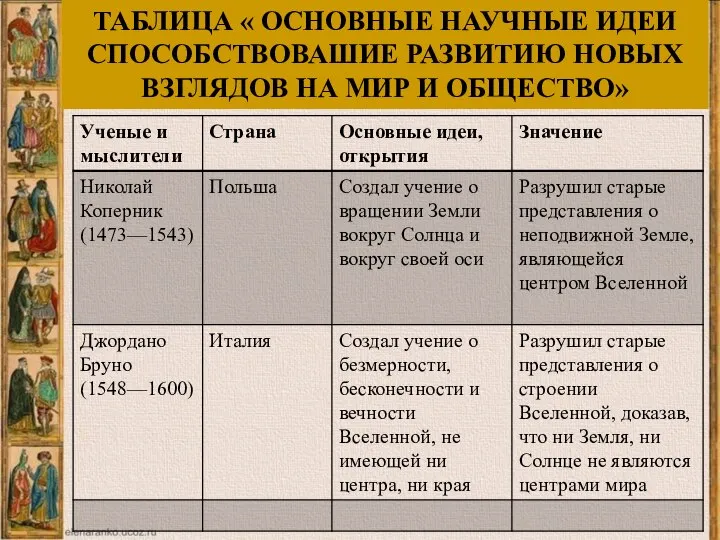 ТАБЛИЦА « ОСНОВНЫЕ НАУЧНЫЕ ИДЕИ СПОСОБСТВОВАШИЕ РАЗВИТИЮ НОВЫХ ВЗГЛЯДОВ НА МИР И ОБЩЕСТВО»