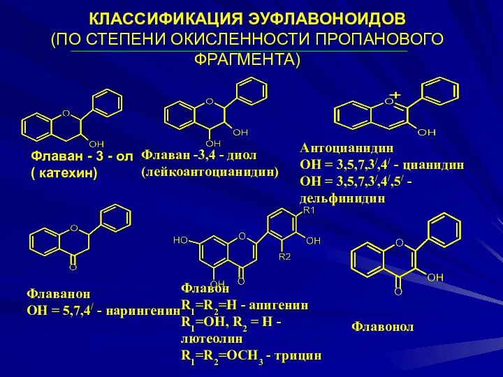КЛАССИФИКАЦИЯ ЭУФЛАВОНОИДОВ (ПО СТЕПЕНИ ОКИСЛЕННОСТИ ПРОПАНОВОГО ФРАГМЕНТА) Флаван -3,4 - диол (лейкоантоцианидин)