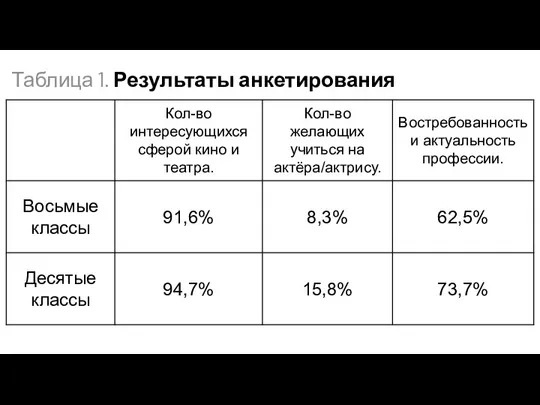 Таблица 1. Результаты анкетирования